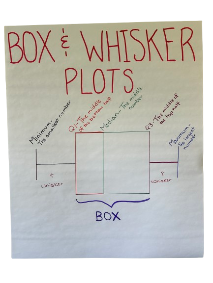 Box Plot Explanation Example